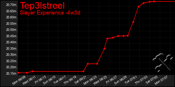 Last 31 Days Graph of Tep3lstreel