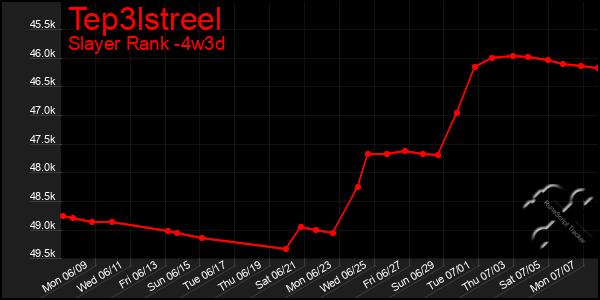 Last 31 Days Graph of Tep3lstreel