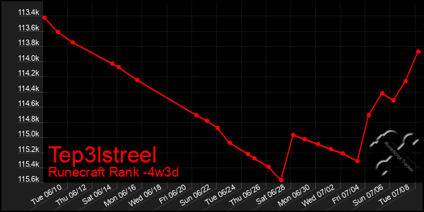 Last 31 Days Graph of Tep3lstreel