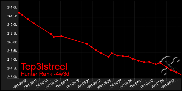 Last 31 Days Graph of Tep3lstreel