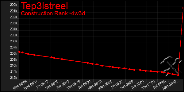 Last 31 Days Graph of Tep3lstreel