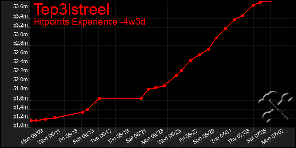 Last 31 Days Graph of Tep3lstreel
