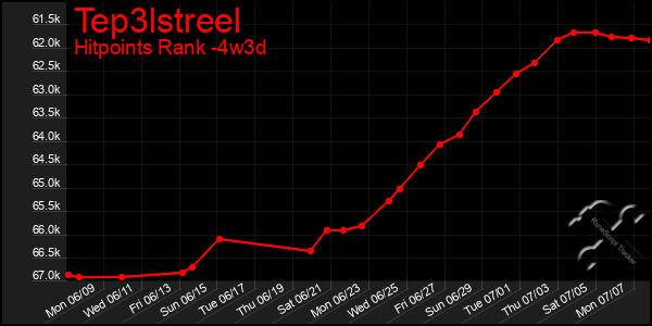 Last 31 Days Graph of Tep3lstreel