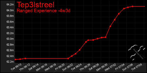 Last 31 Days Graph of Tep3lstreel
