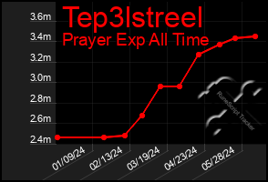 Total Graph of Tep3lstreel