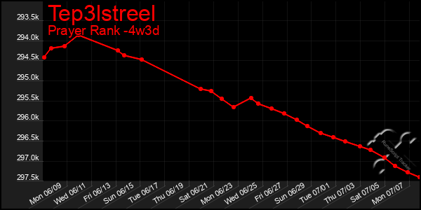 Last 31 Days Graph of Tep3lstreel