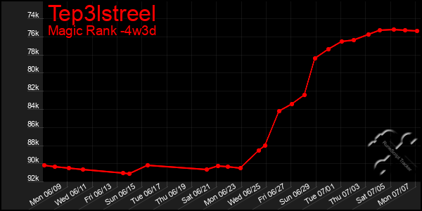 Last 31 Days Graph of Tep3lstreel