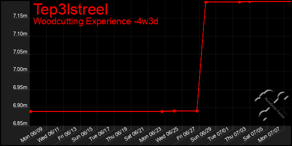 Last 31 Days Graph of Tep3lstreel