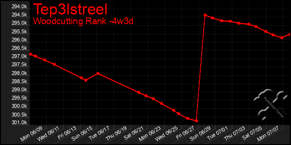 Last 31 Days Graph of Tep3lstreel