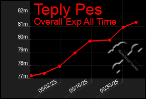 Total Graph of Teply Pes