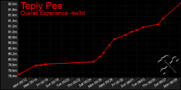 Last 31 Days Graph of Teply Pes