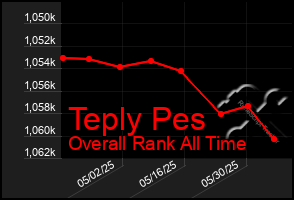 Total Graph of Teply Pes