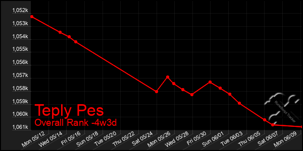 Last 31 Days Graph of Teply Pes