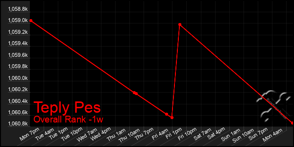 1 Week Graph of Teply Pes