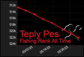 Total Graph of Teply Pes