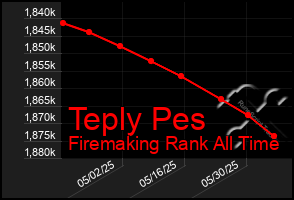 Total Graph of Teply Pes