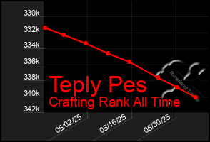 Total Graph of Teply Pes