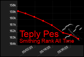 Total Graph of Teply Pes