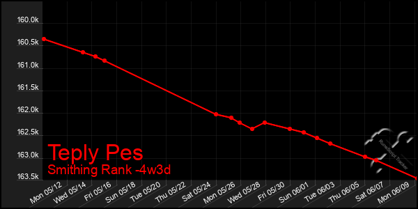 Last 31 Days Graph of Teply Pes