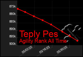 Total Graph of Teply Pes