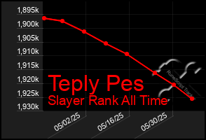 Total Graph of Teply Pes