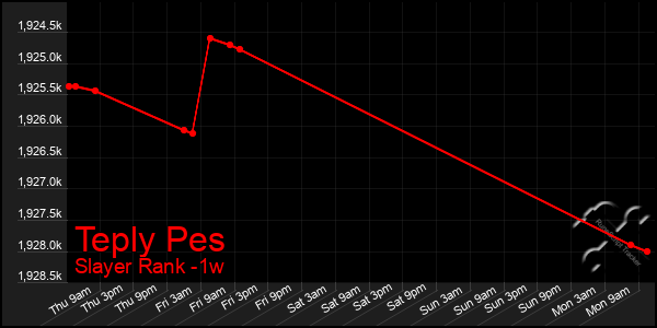 Last 7 Days Graph of Teply Pes