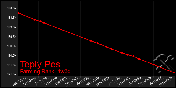 Last 31 Days Graph of Teply Pes