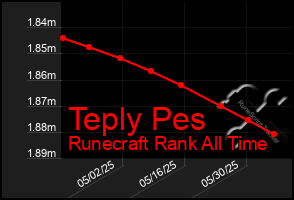 Total Graph of Teply Pes