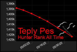 Total Graph of Teply Pes