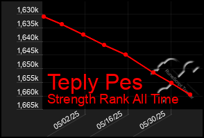 Total Graph of Teply Pes
