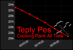Total Graph of Teply Pes