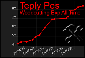 Total Graph of Teply Pes