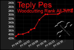 Total Graph of Teply Pes
