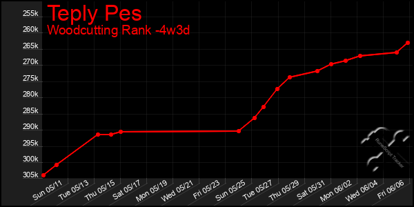 Last 31 Days Graph of Teply Pes