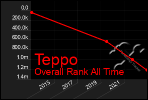 Total Graph of Teppo