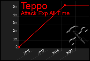 Total Graph of Teppo