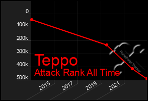 Total Graph of Teppo