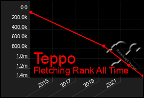 Total Graph of Teppo