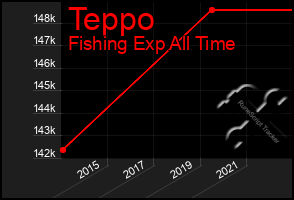 Total Graph of Teppo