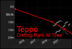 Total Graph of Teppo