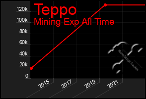 Total Graph of Teppo