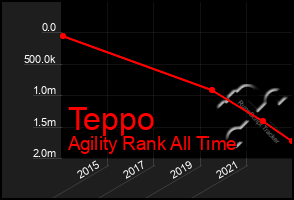 Total Graph of Teppo