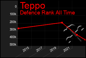 Total Graph of Teppo