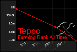 Total Graph of Teppo