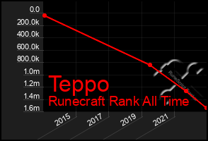 Total Graph of Teppo