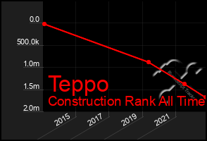 Total Graph of Teppo