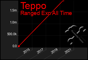 Total Graph of Teppo