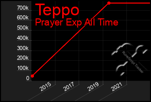 Total Graph of Teppo