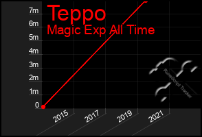 Total Graph of Teppo