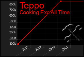 Total Graph of Teppo